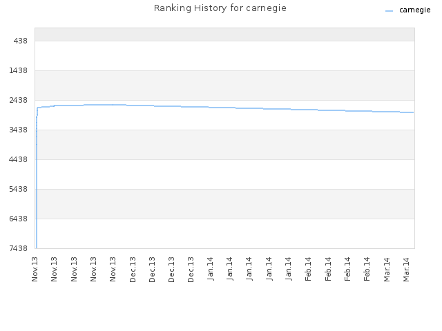 Ranking History for carnegie