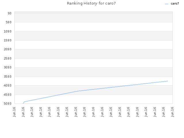 Ranking History for caro7