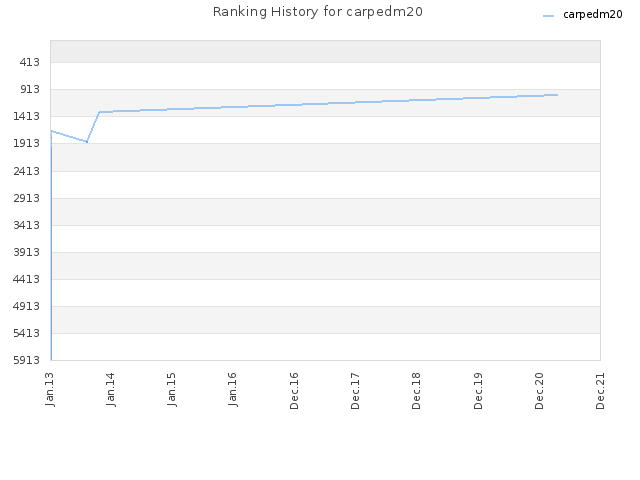 Ranking History for carpedm20