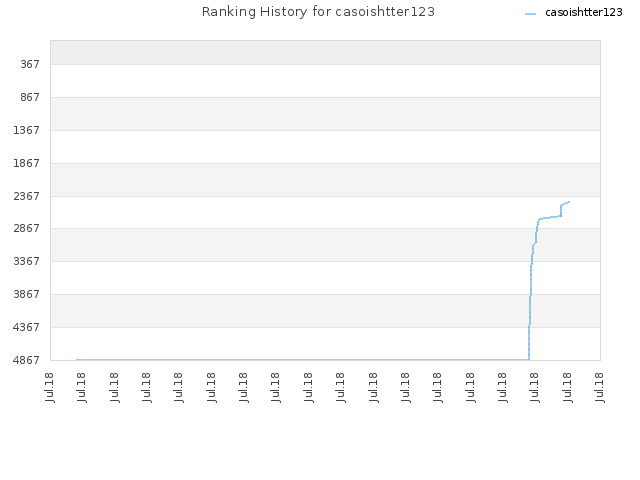 Ranking History for casoishtter123