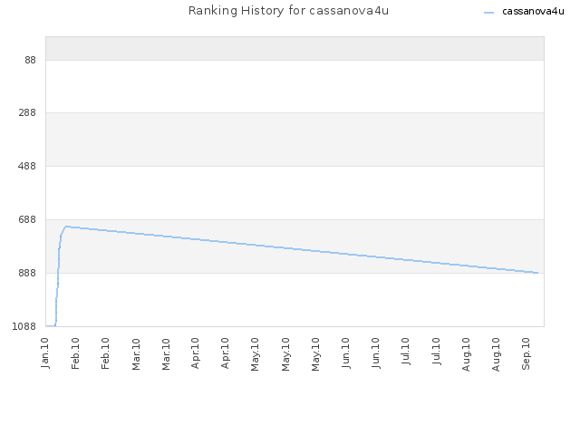 Ranking History for cassanova4u