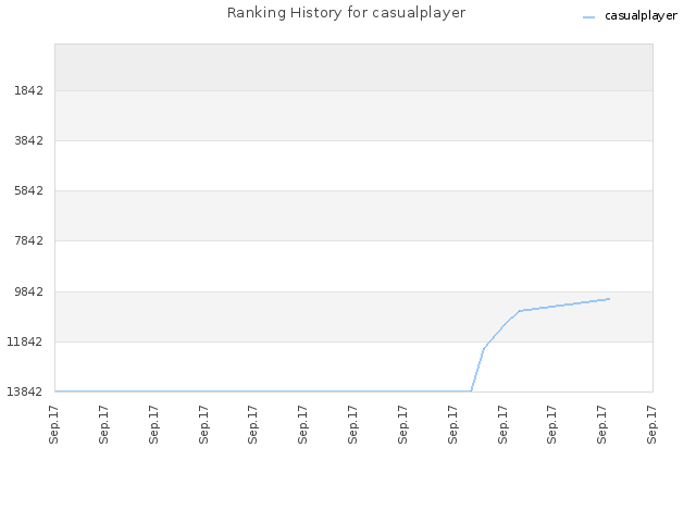 Ranking History for casualplayer