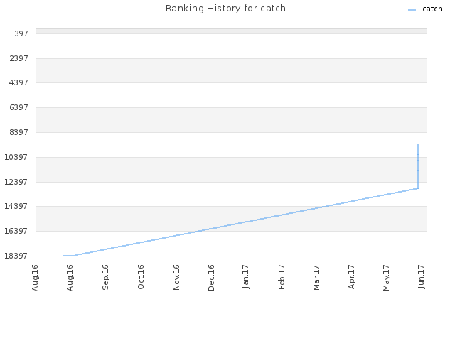 Ranking History for catch