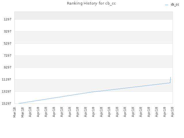 Ranking History for cb_cc