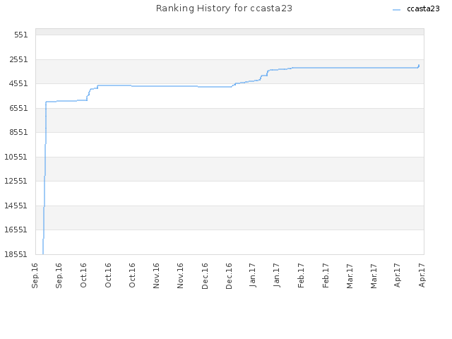 Ranking History for ccasta23