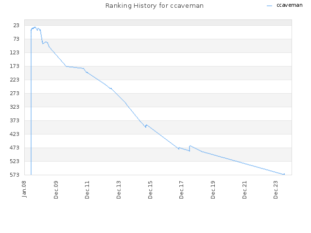 Ranking History for ccaveman