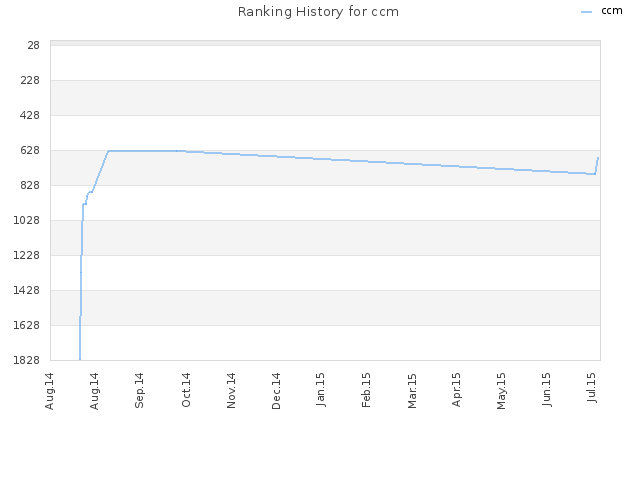 Ranking History for ccm