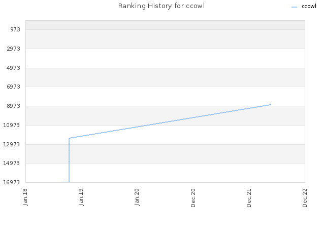 Ranking History for ccowl