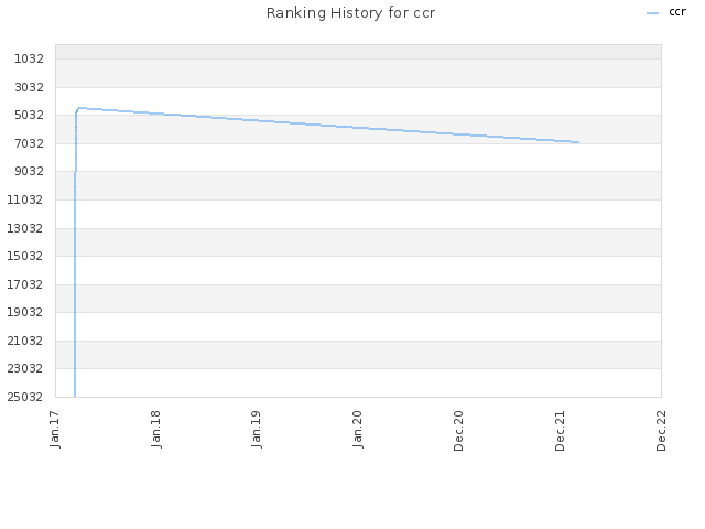 Ranking History for ccr