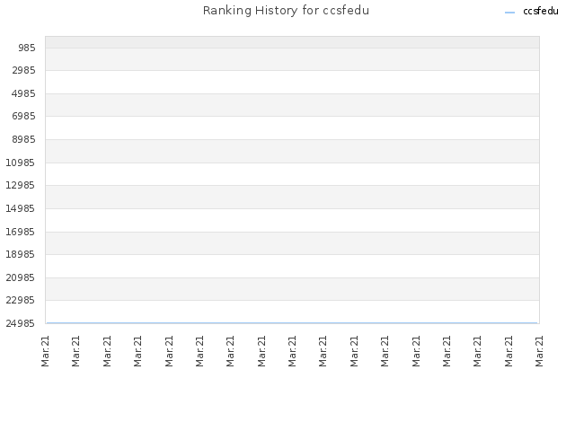 Ranking History for ccsfedu