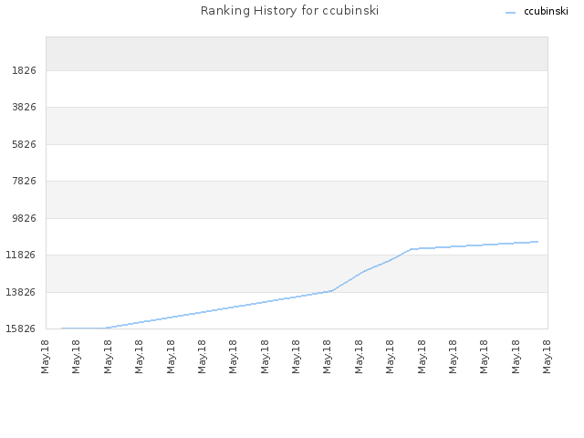 Ranking History for ccubinski