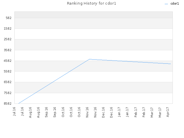 Ranking History for cdor1