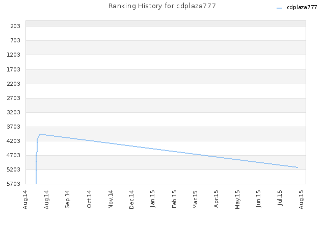 Ranking History for cdplaza777