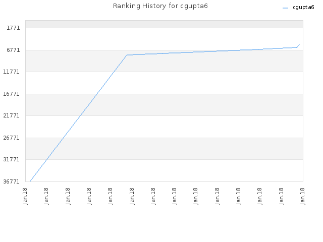 Ranking History for cgupta6