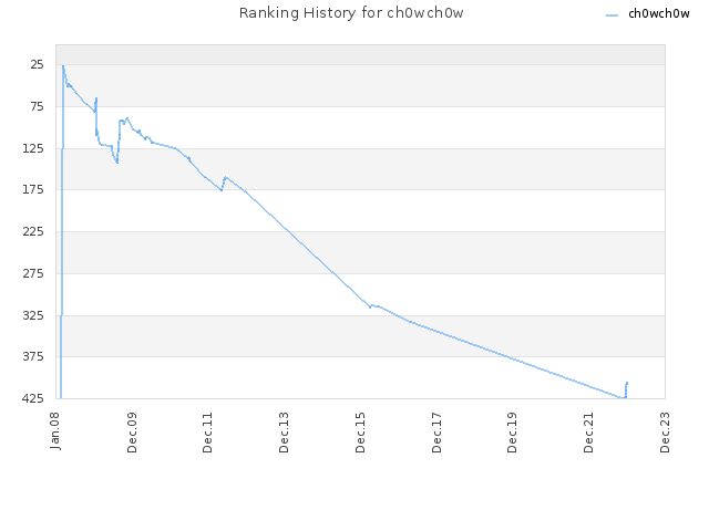 Ranking History for ch0wch0w