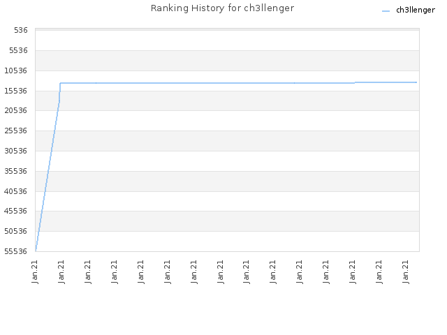 Ranking History for ch3llenger