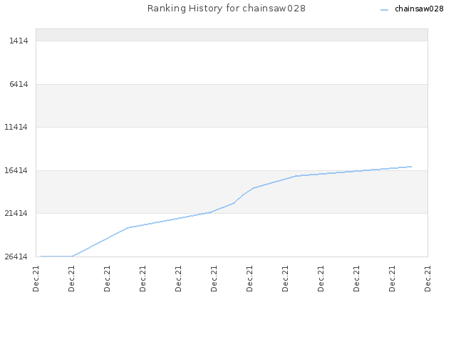 Ranking History for chainsaw028