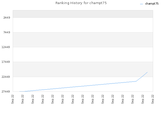 Ranking History for champt75