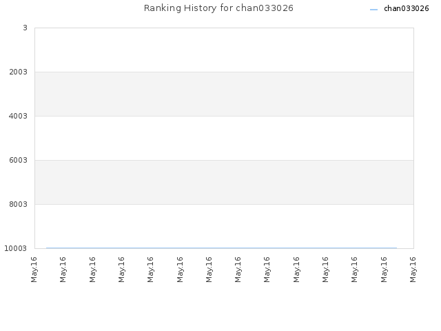 Ranking History for chan033026