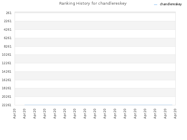 Ranking History for chandlereskey