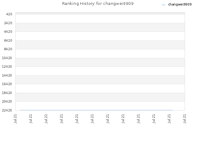 Ranking History for changwei9909