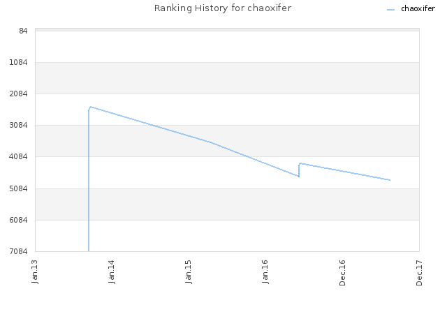 Ranking History for chaoxifer