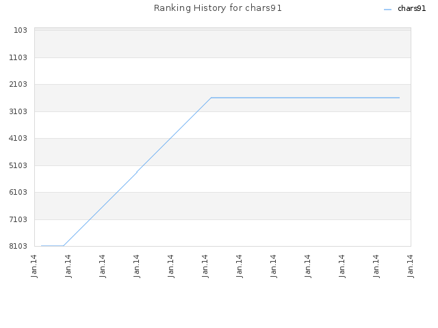 Ranking History for chars91