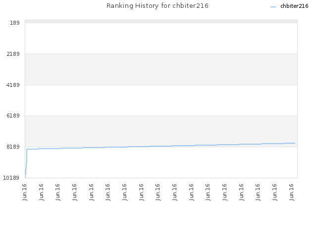 Ranking History for chbiter216