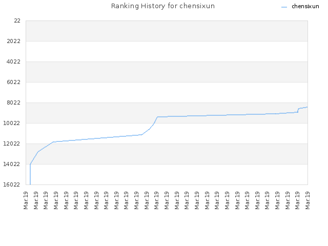 Ranking History for chensixun