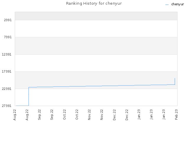 Ranking History for chenyur