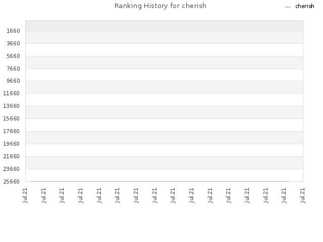 Ranking History for cherish