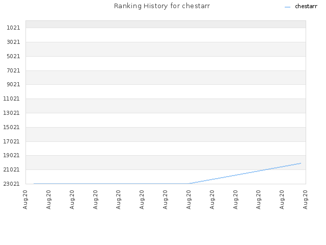 Ranking History for chestarr