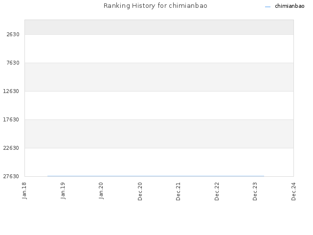 Ranking History for chimianbao