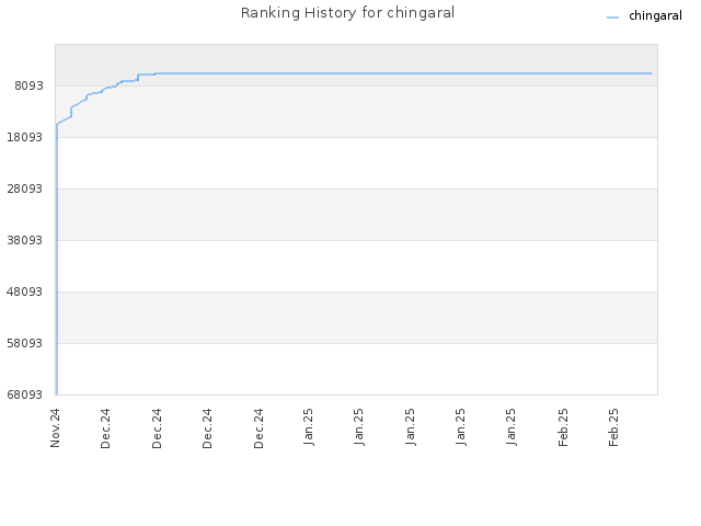 Ranking History for chingaral