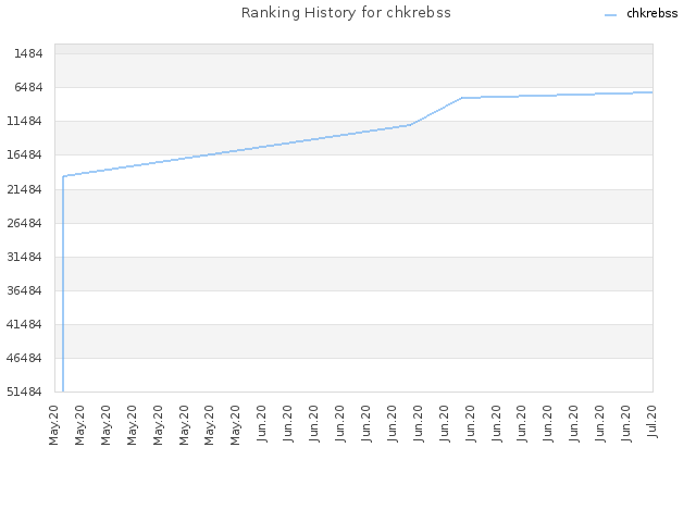 Ranking History for chkrebss