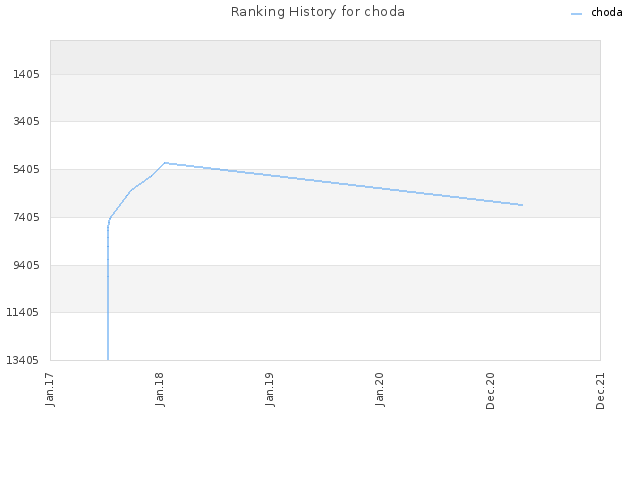 Ranking History for choda