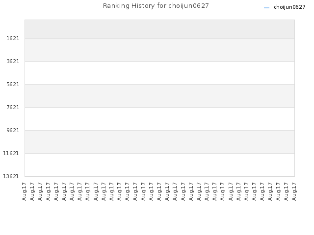 Ranking History for choijun0627