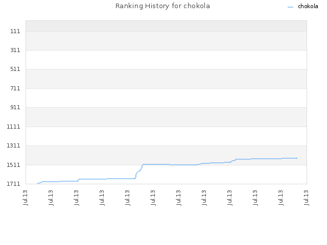 Ranking History for chokola