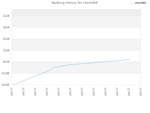 Ranking History for chomil96