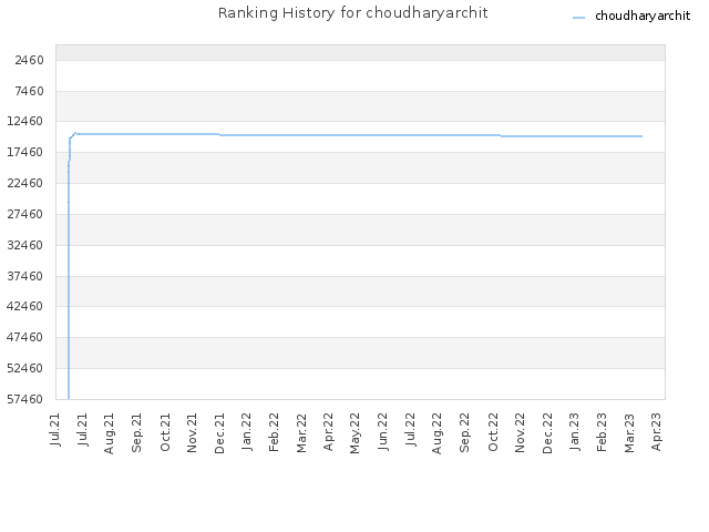 Ranking History for choudharyarchit