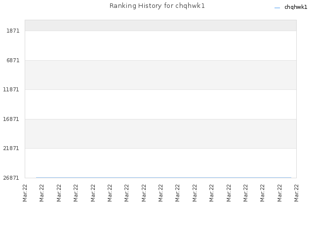 Ranking History for chqhwk1