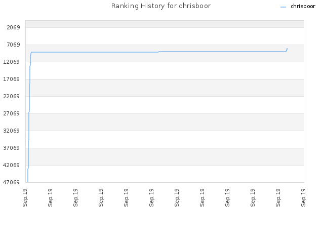 Ranking History for chrisboor