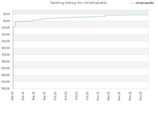 Ranking History for christinatuttle