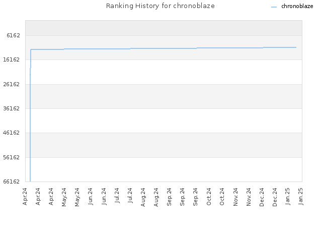 Ranking History for chronoblaze