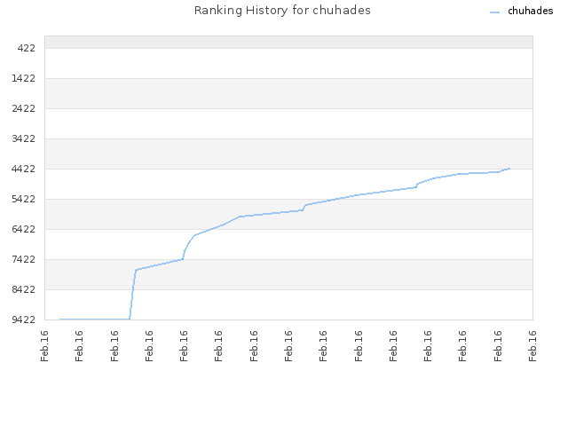 Ranking History for chuhades