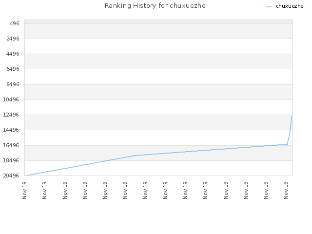 Ranking History for chuxuezhe