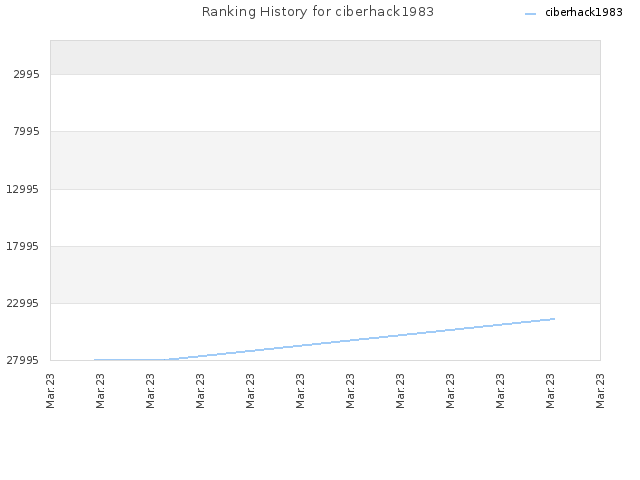 Ranking History for ciberhack1983