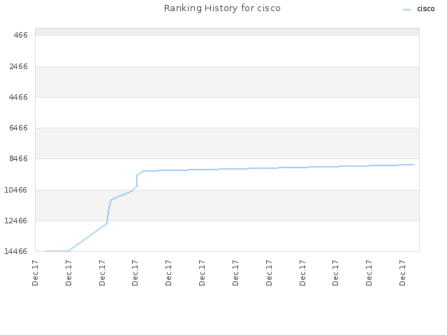 Ranking History for cisco