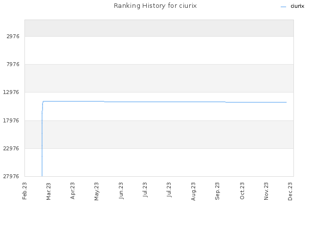 Ranking History for ciurix