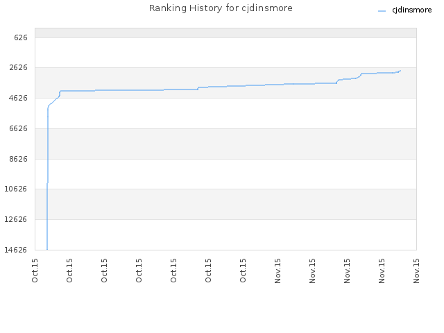 Ranking History for cjdinsmore